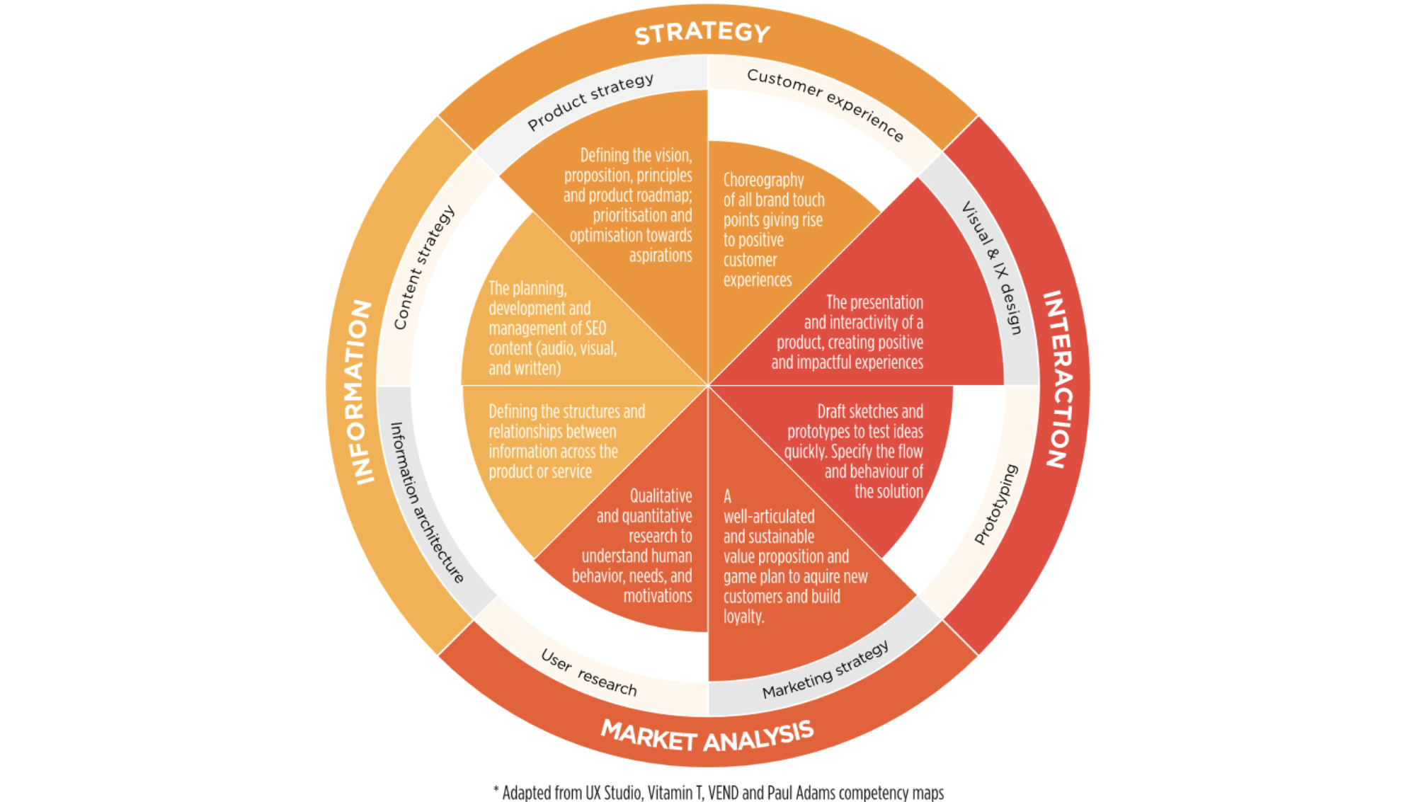Competency areas